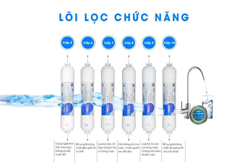 Các loại lõi lọc nước