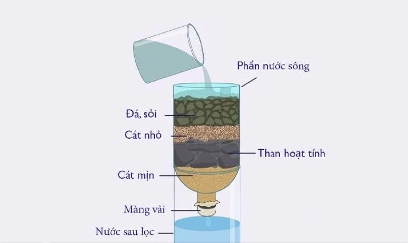 Cách làm máy lọc nước tự chế