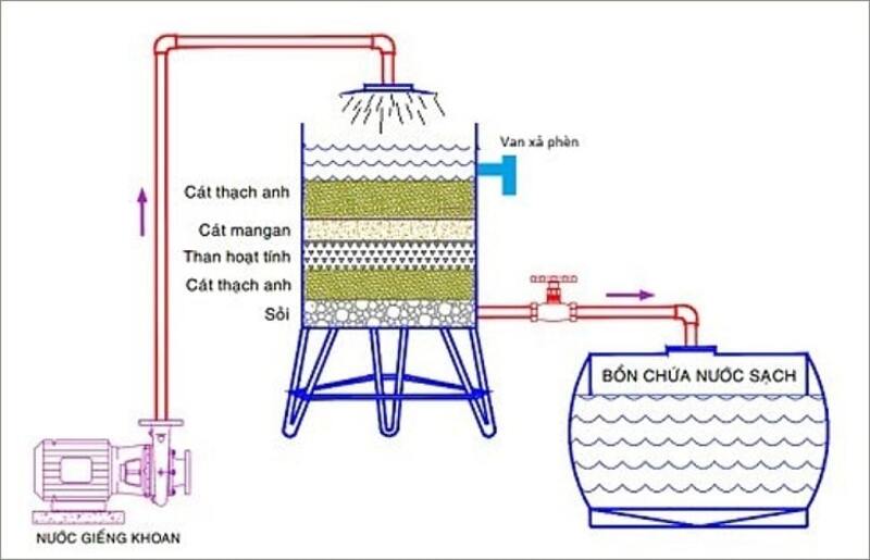 Cách làm máy lọc nước tự chế