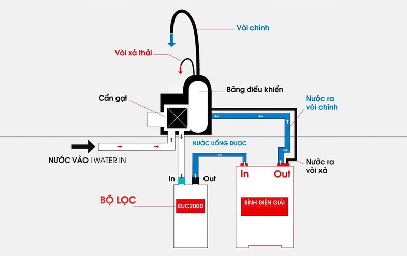 máy lọc nước ion kiềm có thực sự tốt không