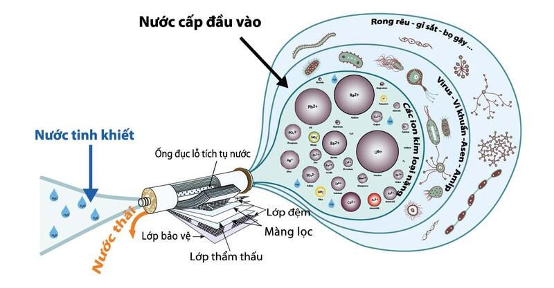 lọc nước ro là gì